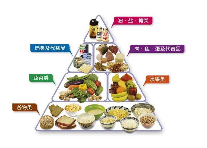 膳食金字塔图片 中国膳食金字塔图片