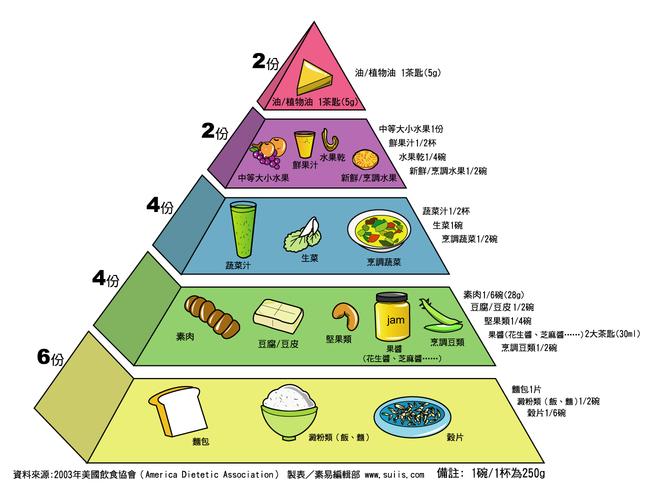 膳食金字塔图片 中国膳食金字塔图片